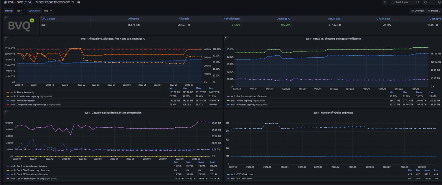 Monitoring dashboard for capacity overview