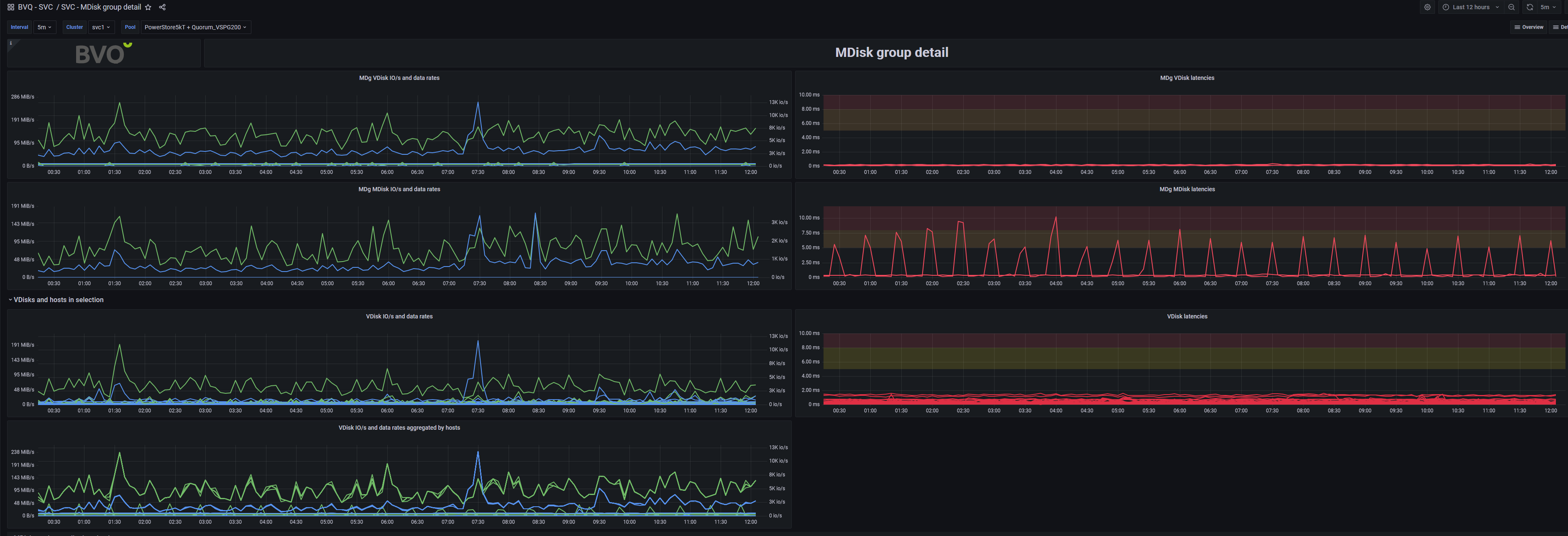 Performance dashboard showing IO rate, data rate, response rate of the storage pools volumes using data reduction